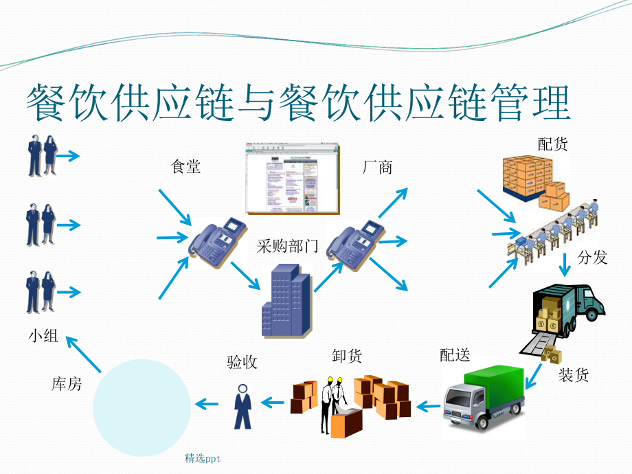 高校餐飲食品供應鏈管理系統簡介